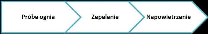 1. Próba ognia Trwa przez czas określony w minutach parametrem proba ognia w podmenu PALNIK.