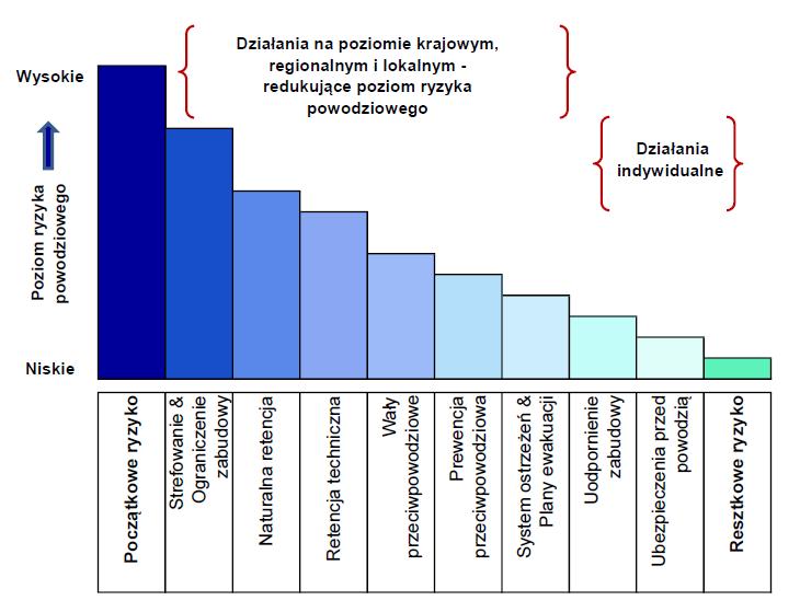 Czemu służy dobór i realizacja strategii (i środków) redukcji ryzyka