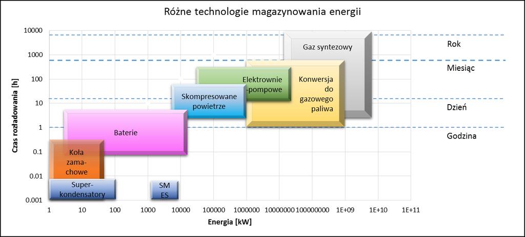 Różne technologie magazynowania i różne funkcje celu