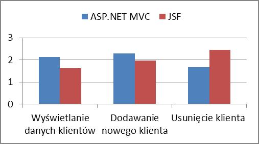 NET MVC za pomocą Entity Framework. Przykład 8 prezentuje analogiczny kod dla Hibernate i JSF. Przykład 7. Dodawanie nowego klienta w ASP.