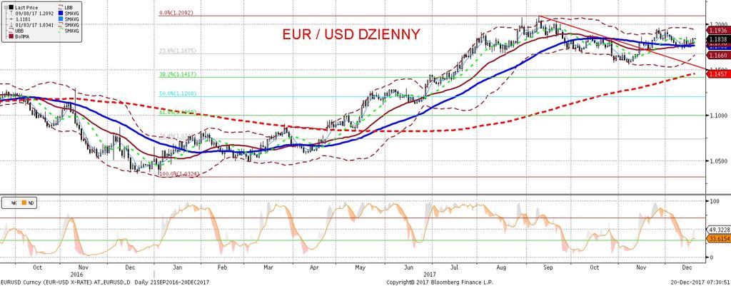 NIE KASOWAC EURUSD fundamentalnie EURUSD technicznie EURUSD kontynuuje marsz w góre spos ród wszystkich głównych walut, to włas nie w stosunku do euro dolar osłabia sie najbardziej w ostatnich dniach