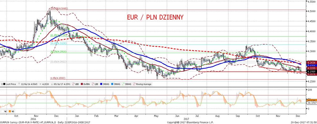 NIE KASOWAC EURPLN fundamentalnie EURPLN technicznie EURPLN spada, czyli złoty aprecjonuje. Delikatnie, ale przy biez acej rekordowo niskiej zmiennos ci jest to ruch, który moz na uznac za znaczacy.