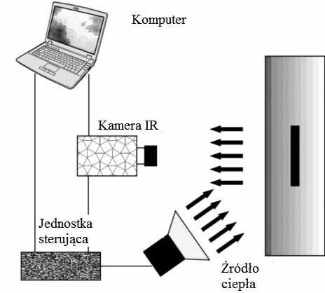 Do tego zadania wykorzystano szereg technik z dziedziny badań nieniszczących (Non-Destructive Testing ndt), które podlegają nieustannej ewolucji, ze względu na rozwój inżynierii materiałowej.