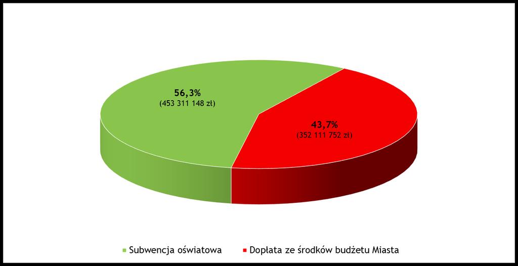 Finansowanie oświaty i wychowania w