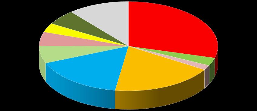 Dochody 7 (struktura) (w mln zł) 44 85 Dotacje na zadania własne Dotacje na zadania zlecone 84 Dochody z gospodarowania odpadami komunalnymi 5 3 5 77 75 Udział w podatku dochodowym (PIT) 3 Dochody ze