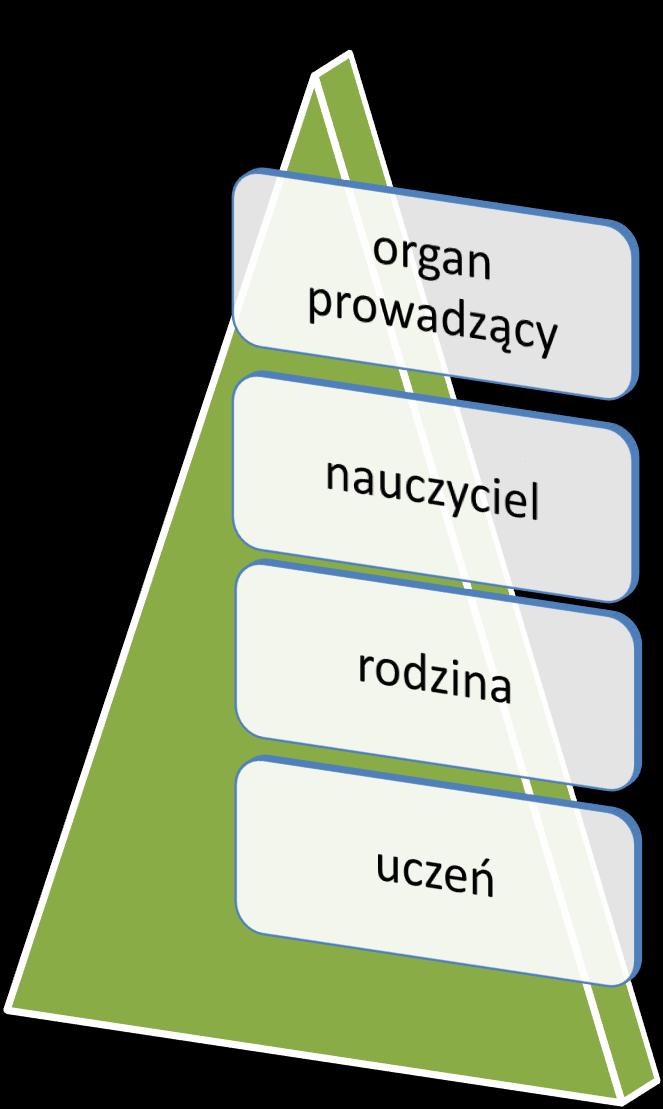 PRZYCZYNY ZADOWALAJĄCYCH EFEKTÓW KSZTAŁCENIA W OPINII DYREKTORÓW SZKÓŁ brak motywacji (25) status materialny (20) rutyna w pracy dydaktycznej (12)