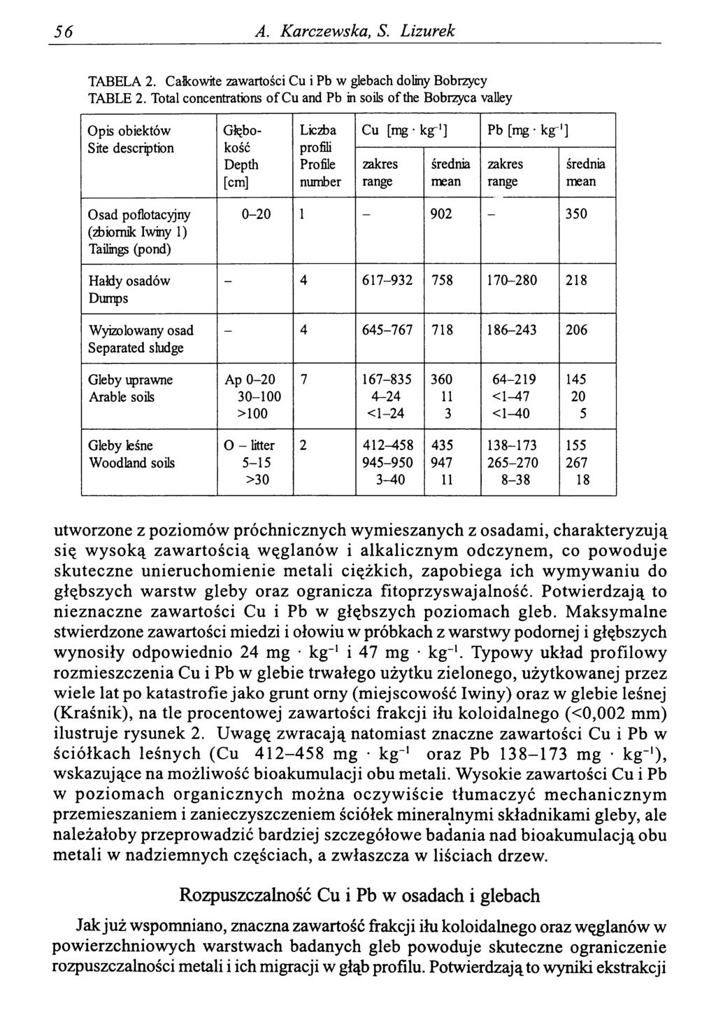 56 A. Karczewska, S. Lizurek TABELA 2. Całkowite zawartości Cu i Pb w glebach doliny Bobrzycy TABLE 2.