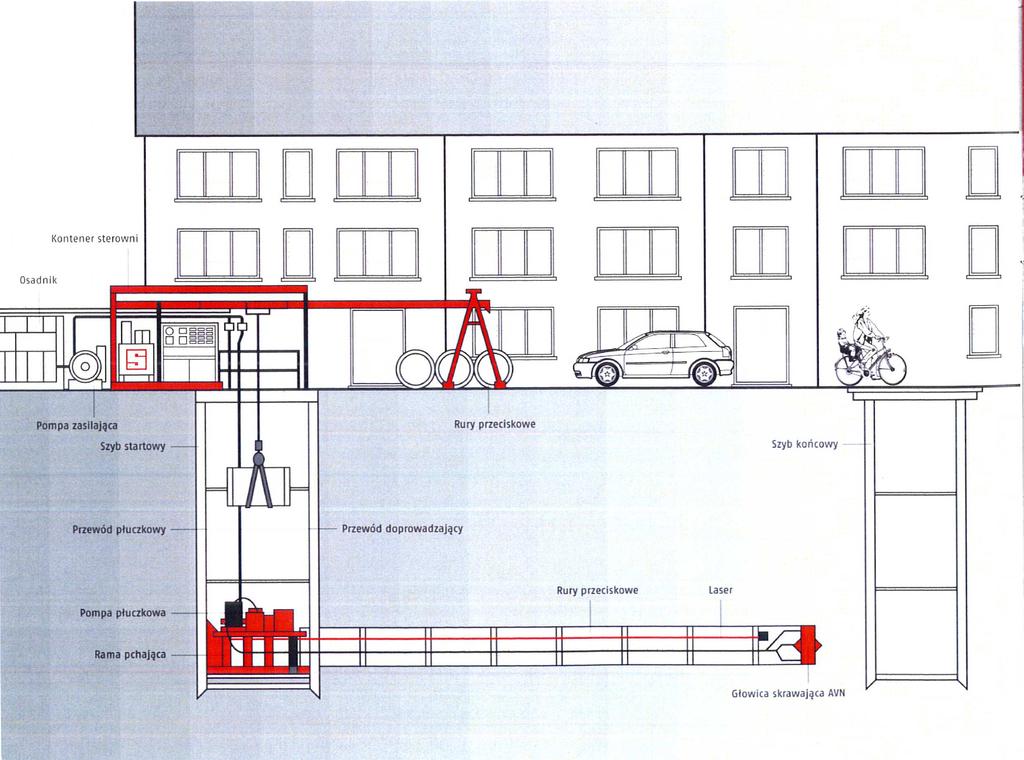 Wykorzystanie szybu startowego i końcowego jako studzienki rewizyjnej lub obiektu technicznego; Minimalna uciąŝliwość dla okolicznych mieszkańców i ruchu ulicznego; Brak ujemnych skutków