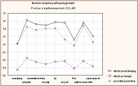 (N=391) Pacjenci kończący terapię (N=343) Koniec terapii Po pół roku Po roku Po 2 latach Koniec Pełna abstynencja 32,5 % 6,1 % 5,6 % Sporadyczne zapicie 7,9 % 3,3 % 2,5 % Upijanie się bez ciągu 3,8 %