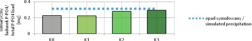 w pięciu przypadkach; dla K1 obecność fosforanów zaobserwowano w trzech próbkach; dla K2 odnotowano stężenia fosforanów w pięciu odciekach, a odciek z K3 był zanieczyszczony tylko w jednym przypadku.