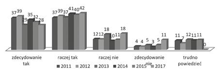 cielesnych pokazuje, iż wiedza ta tak na prawdę maleje od czasu wprowadzenia zakazu (wykres 10). Wykres 10.