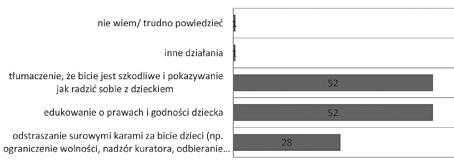 Jeśli chodzi o charakter działań, jakie należy podejmować wobec rodziców bijących dzieci, społeczne preferencje wyraźnie nominują działania nadzorcze i pomocowe nad restrykcyjnymi (wykres 14).