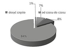 W tym wypadku poziom ujawnień rodziców jest zdecydowanie wyższy (wykres 17). Do zastosowania tzw. klapsa, przyznało się aż 55% rodziców, w tym co czwarty do jego zastosowania od czasu do czasu.