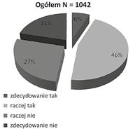 oraz zdecydowanie dezaprobujących sprawianie dziecku lania. Wykres 2. Lanie jeszcze nikomu specjalnie nie zaszkodziło.