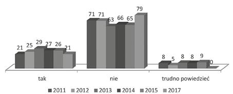 włączają rodzice (17%). Więcej też jest wśród nich zdecydowanych przeciwników takiego stanowiska (42%).
