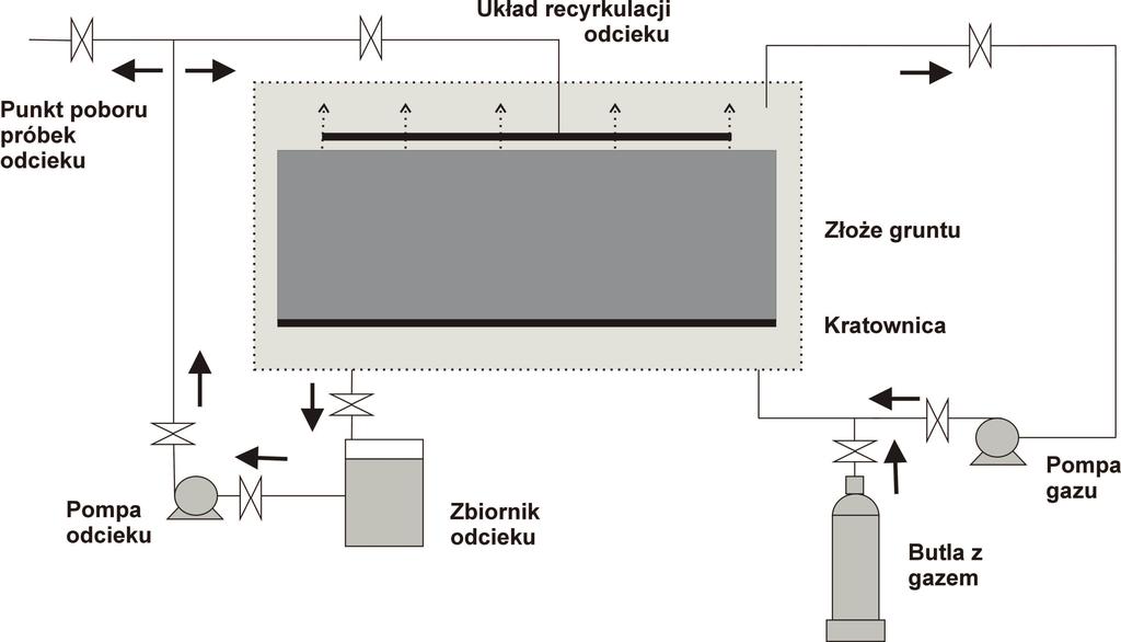 Mnng and Envronment uładu recyrulac odceu, przeznaczonego do utrzymana należyte wlgotnośc złoża oczyszczanego gruntu, uładu montoruącego, pozwalaącego na ontrolę, w sposób zautomatyzowany,