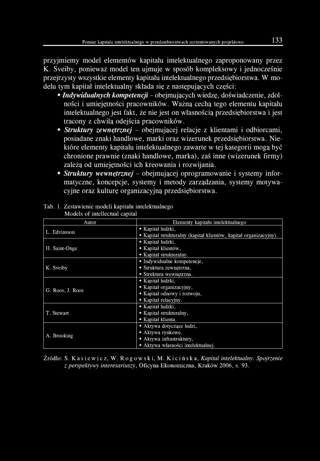 W modelu tym kapitał intelektualny składa się z następujących części: Indywidualnych kompetencji - obejmujących wiedzę, doświadczenie, zdolności i umiejętności pracowników.