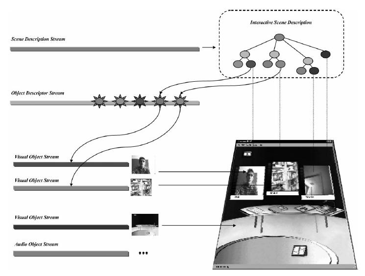 MPEG-4 informacje ogólne wprowadzone pojęcie sceny składającej się z obiektów, które są ze sobą powiązane relacjami w czasie i przestrzeni możliwość zmiany pojedynczych obiektów łączenie obiektów