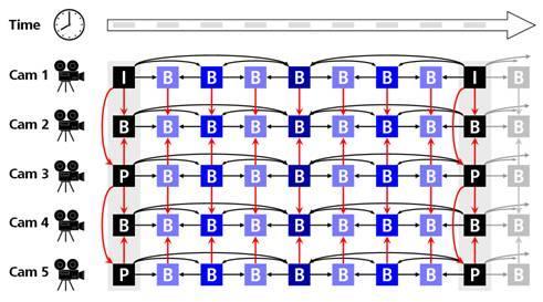 MPEG-4 MVC (Multi View Coding) rozwinięcie standardu MPEG-4 Part 10 o
