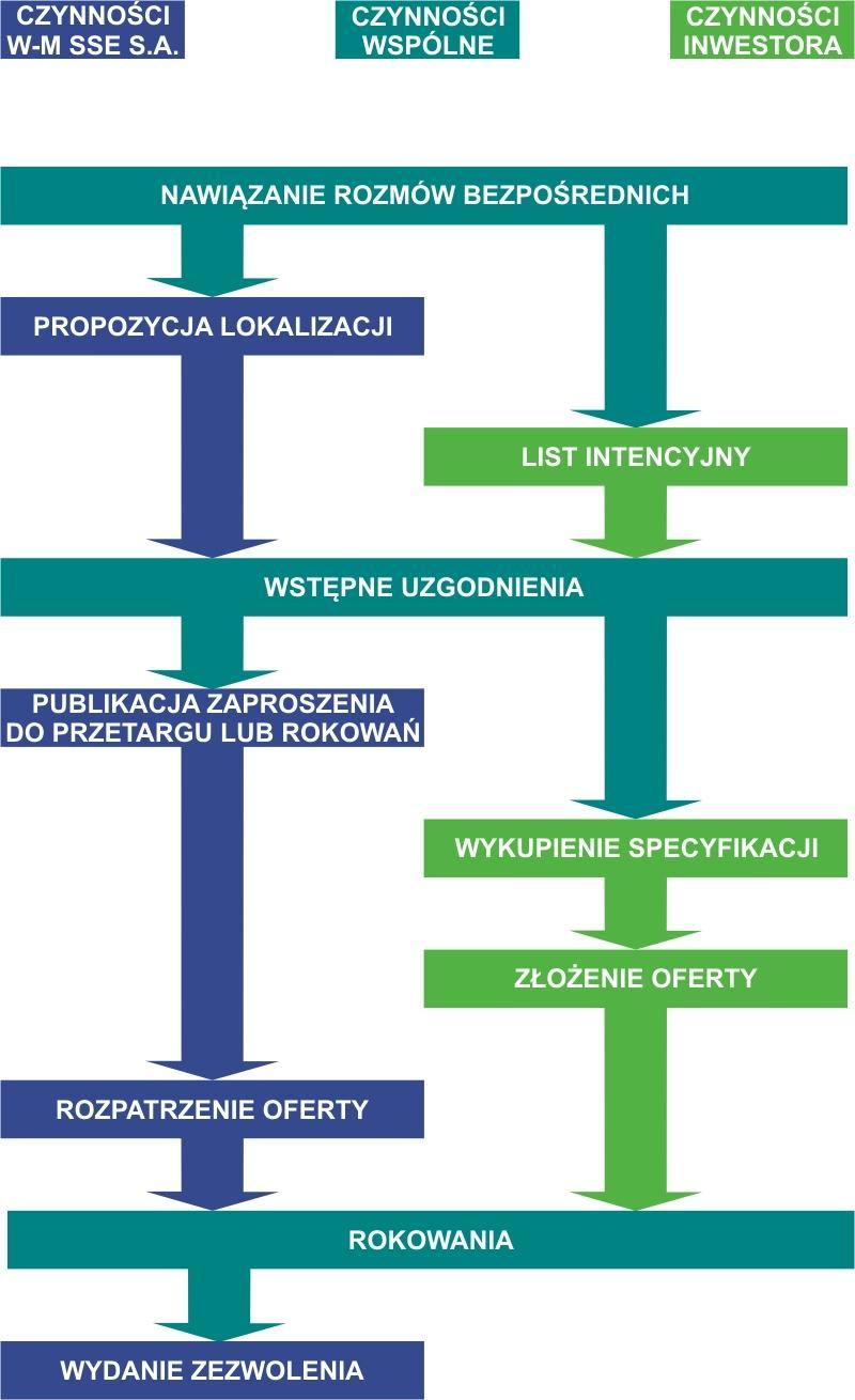Schemat procedury
