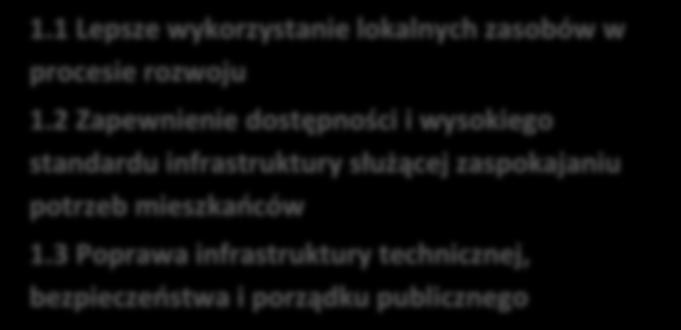 Poprawa funkcjonalności przestrzeni publicznej i bezpieczeństwa mieszkańców oraz wykorzystanie potencjału turystycznego i kulturowego gminy Staszów Wsparcie dla rozwoju gospodarczego w celu poprawy