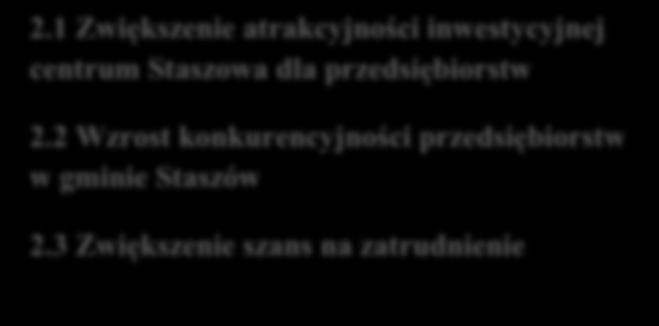 2 Wzrost konkurencyjności przedsiębiorstw w gminie Staszów 2.3 Zwiększenie szans na zatrudnienie 3.1 Wzrost kompetencji zasobów ludzkich poprzez edukację 3.
