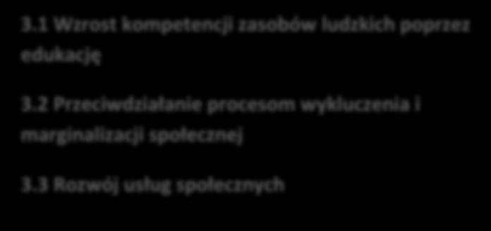 3 Rozwój usług społecznych Poprawa stanu zagospodarowania i estetyki przestrzeni publicznych Poprawa stanu infrastruktury komunikacyjnej i zwiększenie bezpieczeństwa pieszych i podróżnych