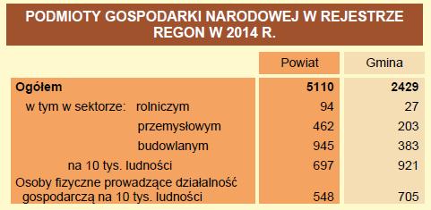 Źródło: GUS, 2014 r. Przemysł w Gminie Staszów jest dobrze rozwinięty i dominują w nim średnie i mniejsze podmioty gospodarcze w liczbie ok. 2200.