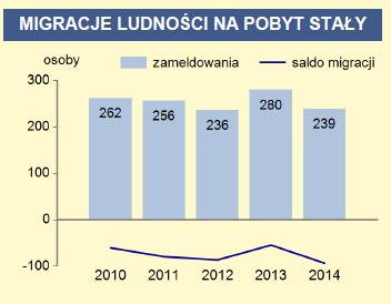 Urząd Statystyczny, wnioskować można, że nie następuje proces odwrócenia bądź wyhamowania migracji, lecz jest on stosunkowo na jednakowym poziomie (w odniesieniu do danych z lat 2010 2014).