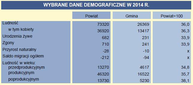 Poniżej wykaz wybranych danych demograficznych w zestawieniu gminy oraz całego powiatu staszowskiego w 2014 r.: Źródło: GUS, 2014 r.