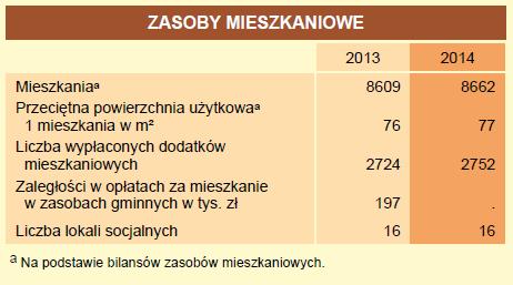 Źródło: GUS, 2014 r. W 2012 roku liczba wniosków od osób oczekujących na mieszkanie komunalne z zasobów gminy wyniosła 37, a w kolejnych latach odpowiednio 41 i 32.