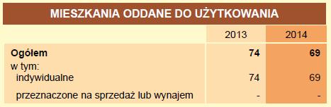 W 2012 roku 3 osoby posiadały wyroki eksmisyjne bez wskazania lokalu socjalnego, natomiast w latach 2013-2014 ich liczba zmniejszyła się do 2.