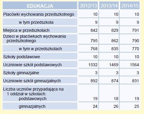 Źródło: GUS, 2014 r. Kluby dziecięce, żłobki i przedszkola funkcjonujące na terenie gminy Staszów: 1. Klub Dziecięcy "Wesoły Pajacyk" przy Przedszkolu Nr 3 im. Papieża Jana Pawła II w Staszowie, 2.