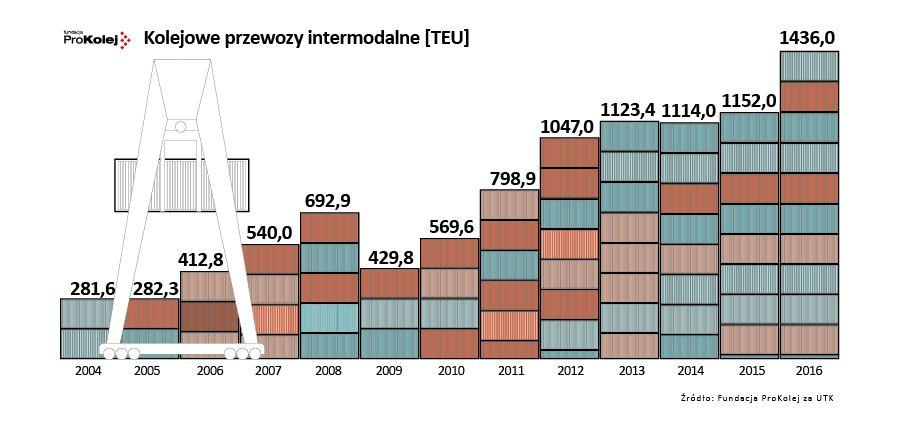 Podsumowanie W konkurencji na rynku transportowym liczy się czas i niezawodność, koszt dotyczy głównie ładunków masowych lub niskoprzetworzonych największą elastycznością