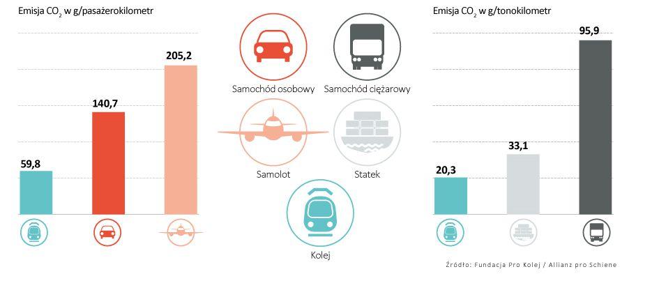 Transport a środowisko naturalne