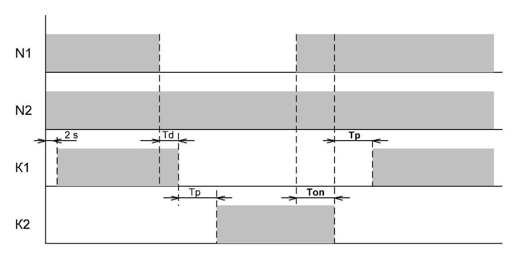 Rys. 6) Tryb N1 + N2 - diagram przełączeń Warunki załączenia linii N1 Parametry linii N1 mieszczą się w zadanych granicach przez czas T ON.