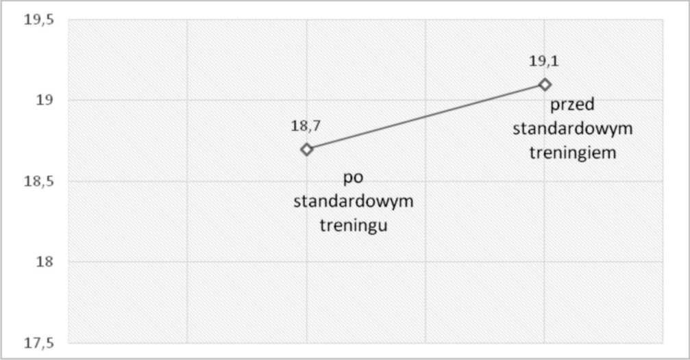 W ostatnim etapie badań sprawdzono, czy typowy trening pod okiem trenera w klubie ma wpływ na poprawę sprawności funkcjonalnej.