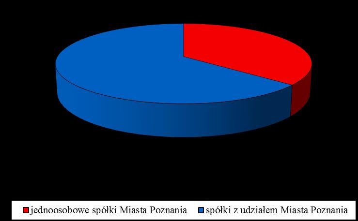 Tabela 26. Wartość nominalna udziałów/akcji Miasta Poznania w spółkach ogółem, według stanu na 31.12.2017 r. Lp. 1.