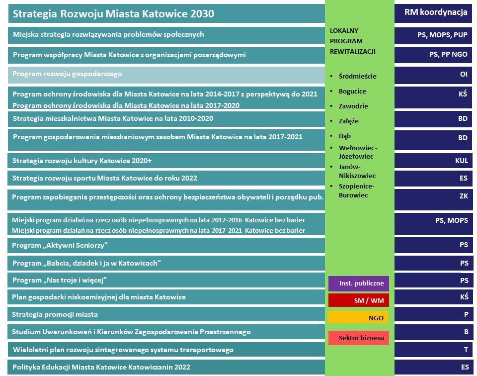 Rysunek 15 Model wdrażania na poziomie strategicznym i taktycznym w ujęciu podmiotowym Ujęcie podmiotowe na poziomie operacyjnym Dla wdrażania ustaleń Lokalnego Programu Rewitalizacji Miasta Katowice