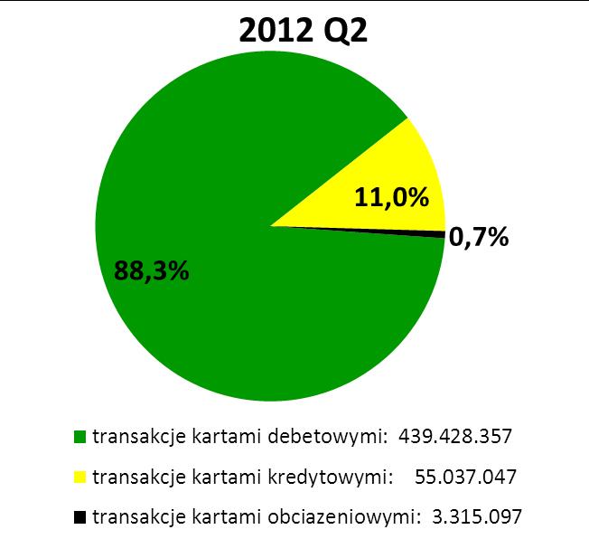 Wykres nr 12. Struktura liczby przeprowadzonych transakcji przy użyciu kart w I kwartale 2012 r. i w II kwartale 2012 r.