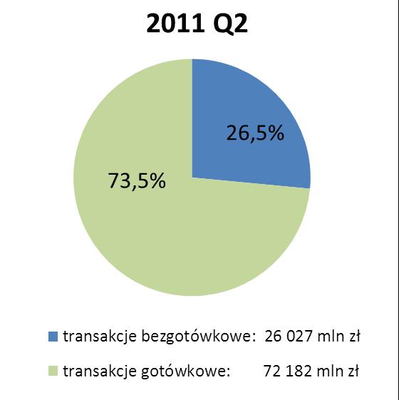 Wartość transakcji Informacja o kartach płatniczych II kwartał 2012 r. W II kwartale 2012 r.