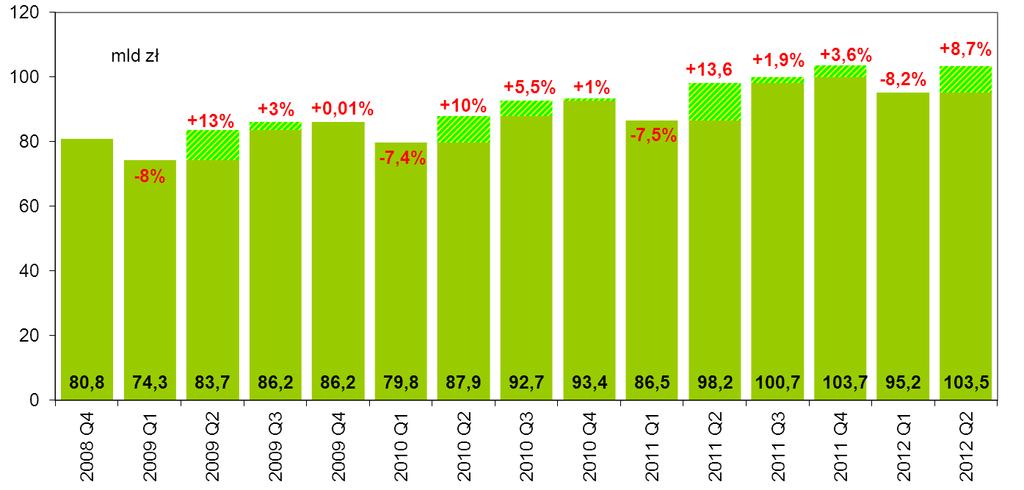 Obserwując wartość transakcji przeprowadzonych kartami w okresie rocznym, tj. porównując II kwartał 2012 r. do II kwartału 2011 r., odnotowano wzrost o 5,4%. Wykres nr 14.