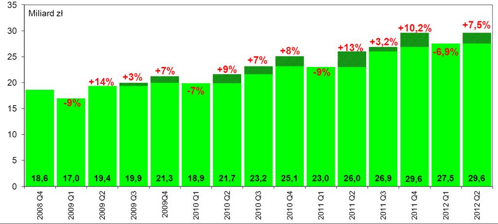 Według danych z banków, w II kwartale 2012 r.