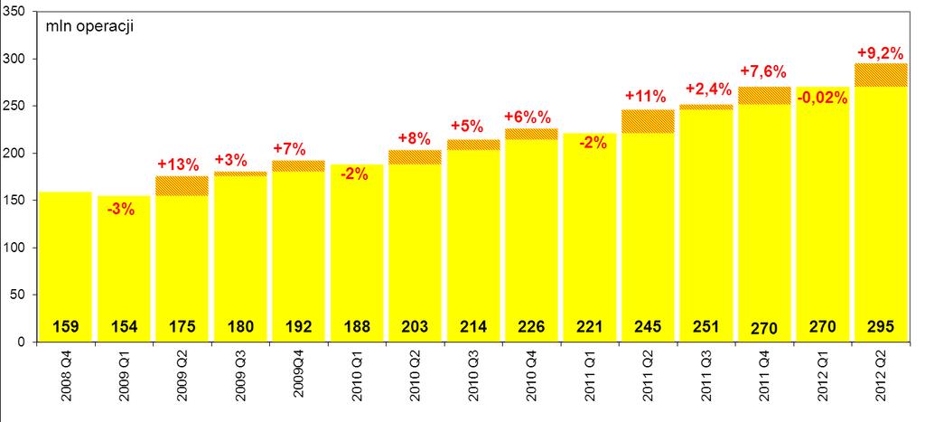 Średnia liczba transakcji bezgotówkowych przeprowadzonych pojedynczą kartą płatniczą w II kwartale 2012 r. wyniosła 9,2 (w poprzednim kwartale wynosiła 8,71) czyli wzrosła o 5,8%.