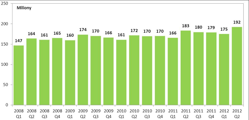 wzrost o 9,7% (wykres nr 23). Wykres nr 23. Liczba transakcji przeprowadzanych w bankomatach w kolejnych kwartałach od I kwartału 2008 r.