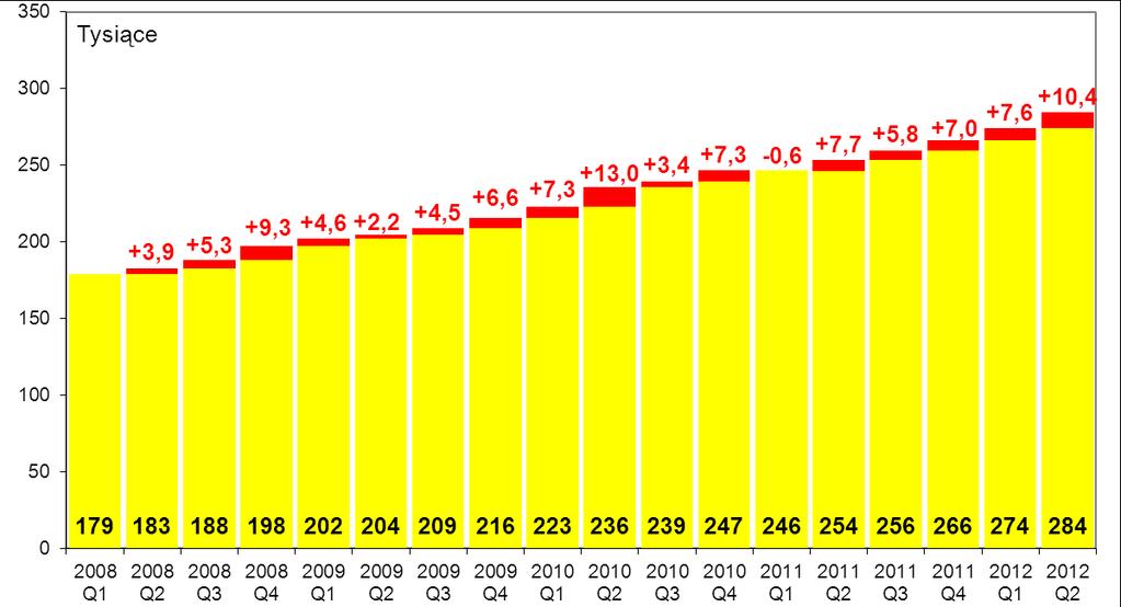 Wykres nr 28. Udział terminali POS oraz imprinterów w ogólnej liczbie urządzeń akceptujących elektroniczne instrumenty w kolejnych kwartałach od I kwartału 2006 r W II kwartale 2012 r.