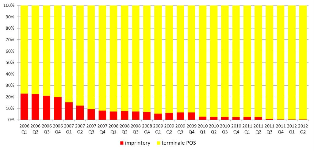 Porównując do analogicznych kwartałów w roku 2011 oraz 2010, liczba terminali POS na rynku polskim wzrosła odpowiednio o 12,1% oraz o 20,6%. Wykres nr 29.