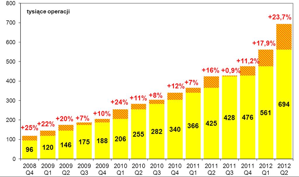 0,3% (dla porównania wskaźnik ten w analogicznym kwartale 2010 r. wynosił 2,6%).