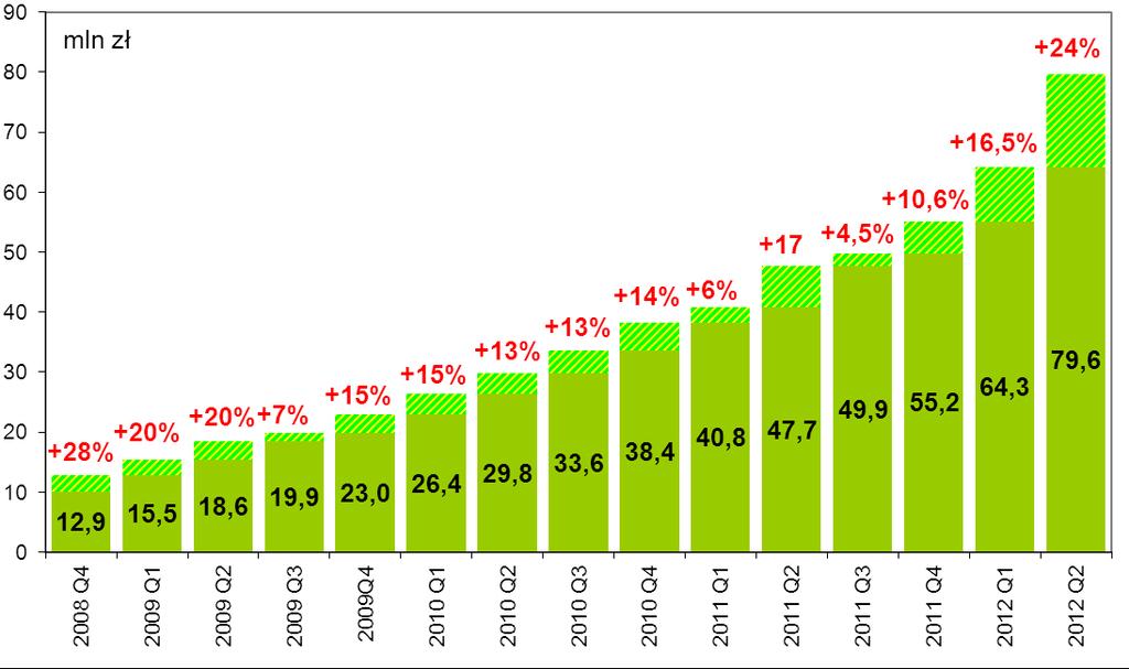 W II kwartale 2012 r. dokonano 694 tys. transakcji cash back i było ich o 133 tys. więcej w porównaniu do kwartału poprzedniego, co oznacza wzrost o 23,6% (wykres nr 31).
