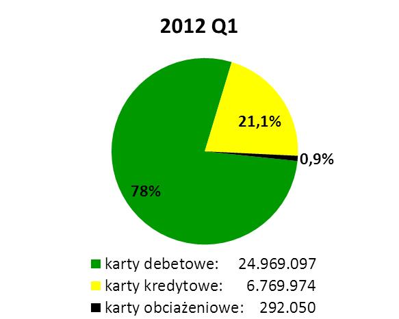 Wykres nr 2. Struktura wydanych kart według poszczególnych systemów kartowych (stan na koniec I kwartału 2012 r. i II kwartału 2012 r.